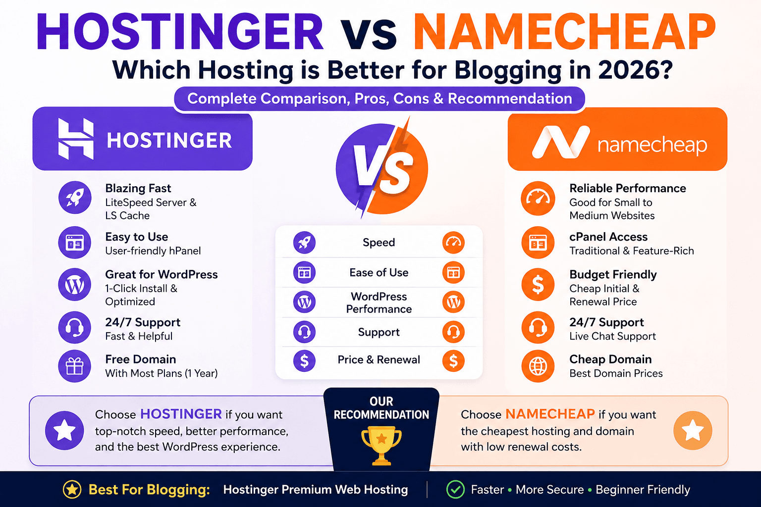 Hostinger vs Namecheap: Which Hosting is Best for Blogging in 2026?